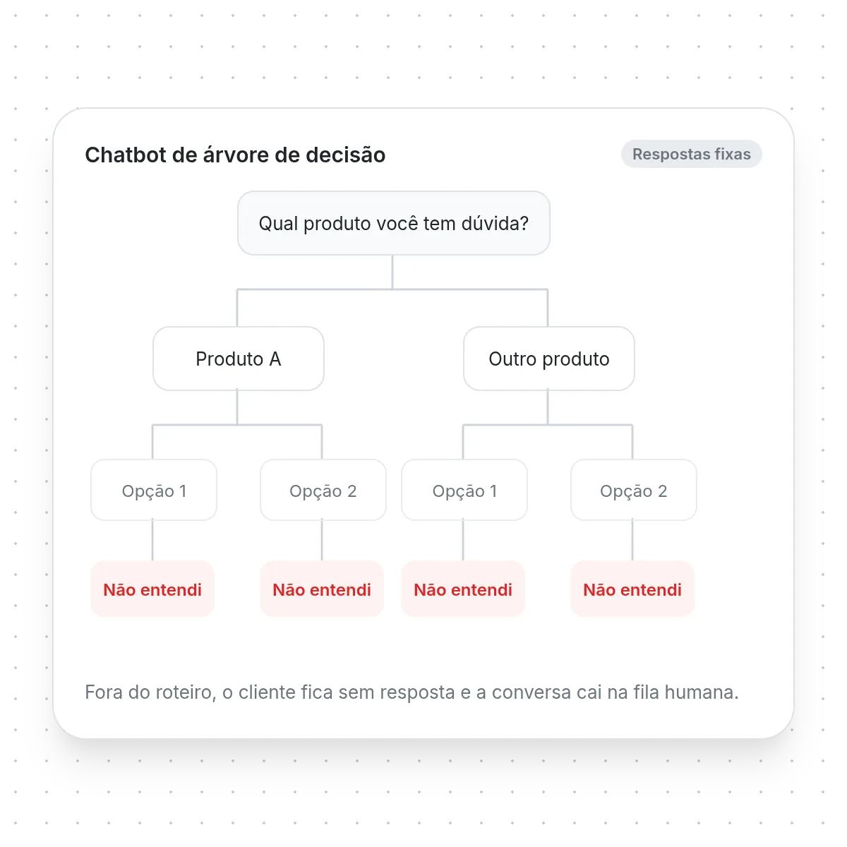Ilustração de evolução do atendimento com IA